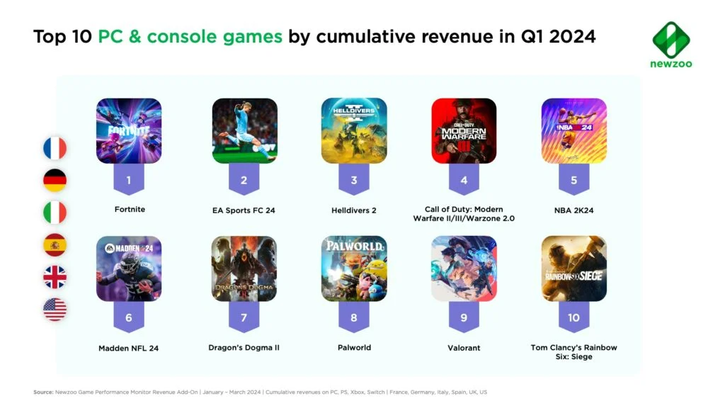 لیست پر فروش‌ ترین بازی‌ ها در سه ماهه اول سال ۲۰۲۴